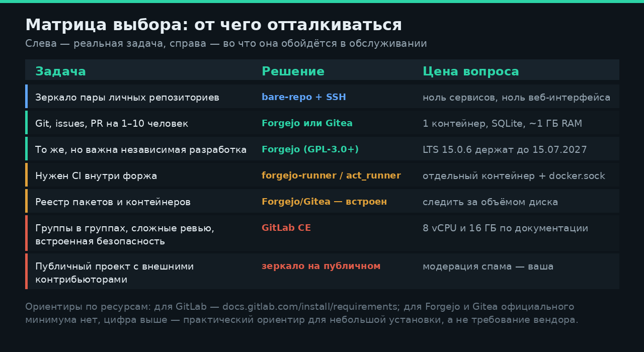 Ресурсные ориентиры: для GitLab взяты из docs.gitlab.com, у Forgejo и Gitea официального минимума в документации не заявлено