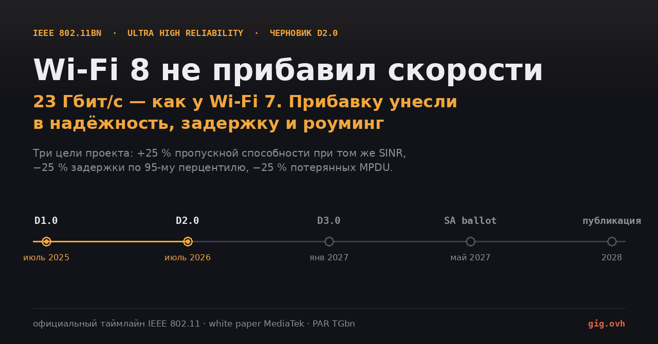 Wi-Fi 8: пиковая скорость осталась на уровне Wi-Fi 7