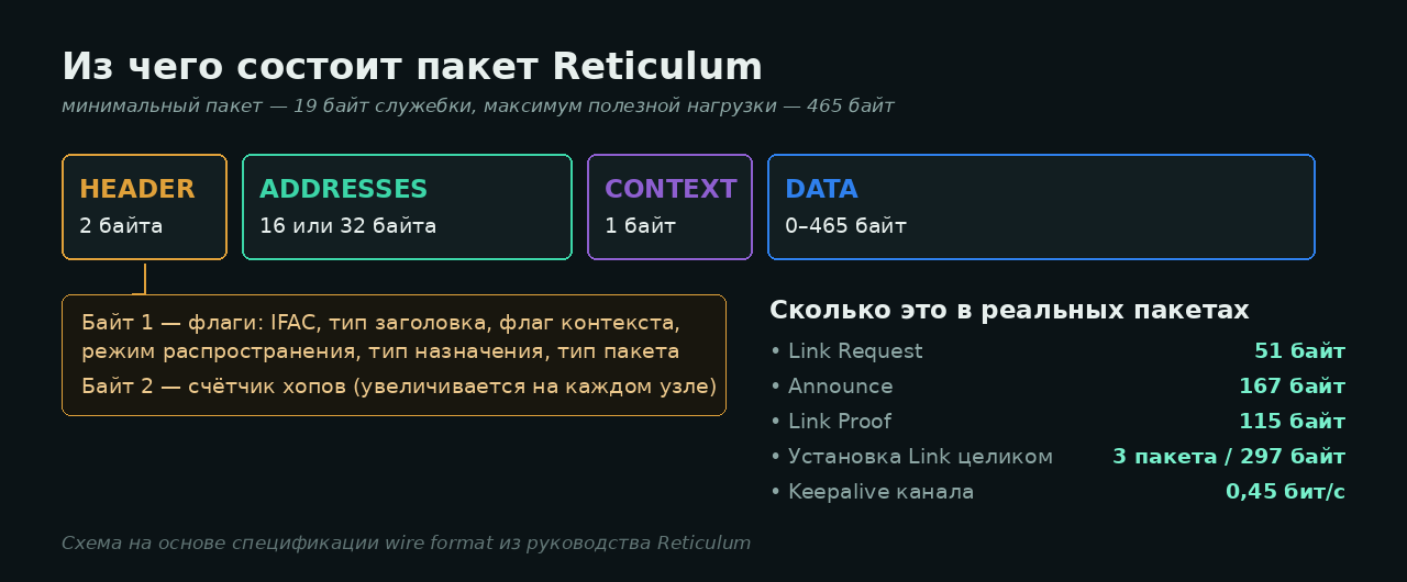 Формат пакета Reticulum