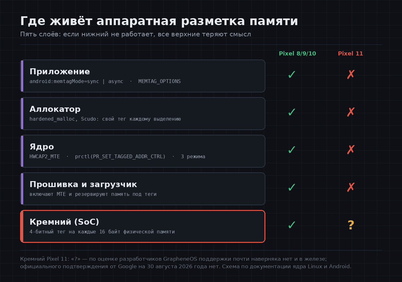 Пять слоёв MTE