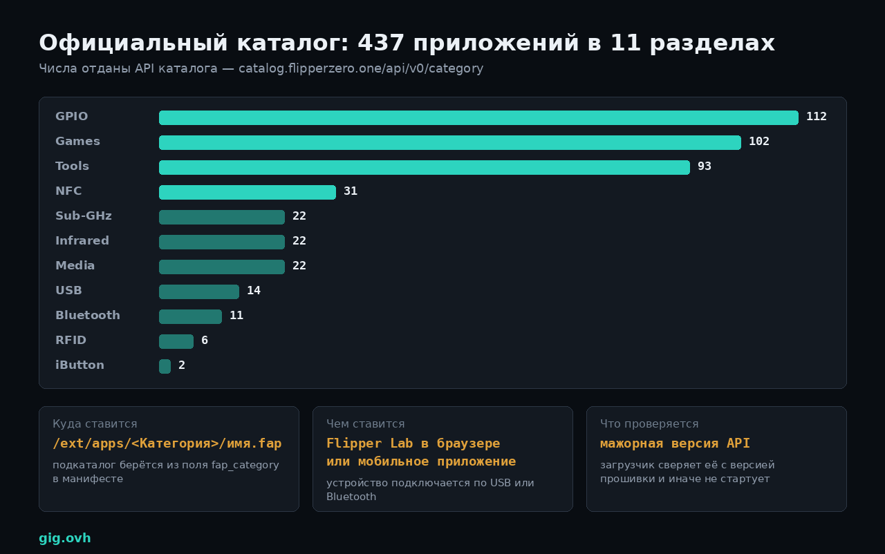 Официальный каталог приложений: 437 в 11 разделах