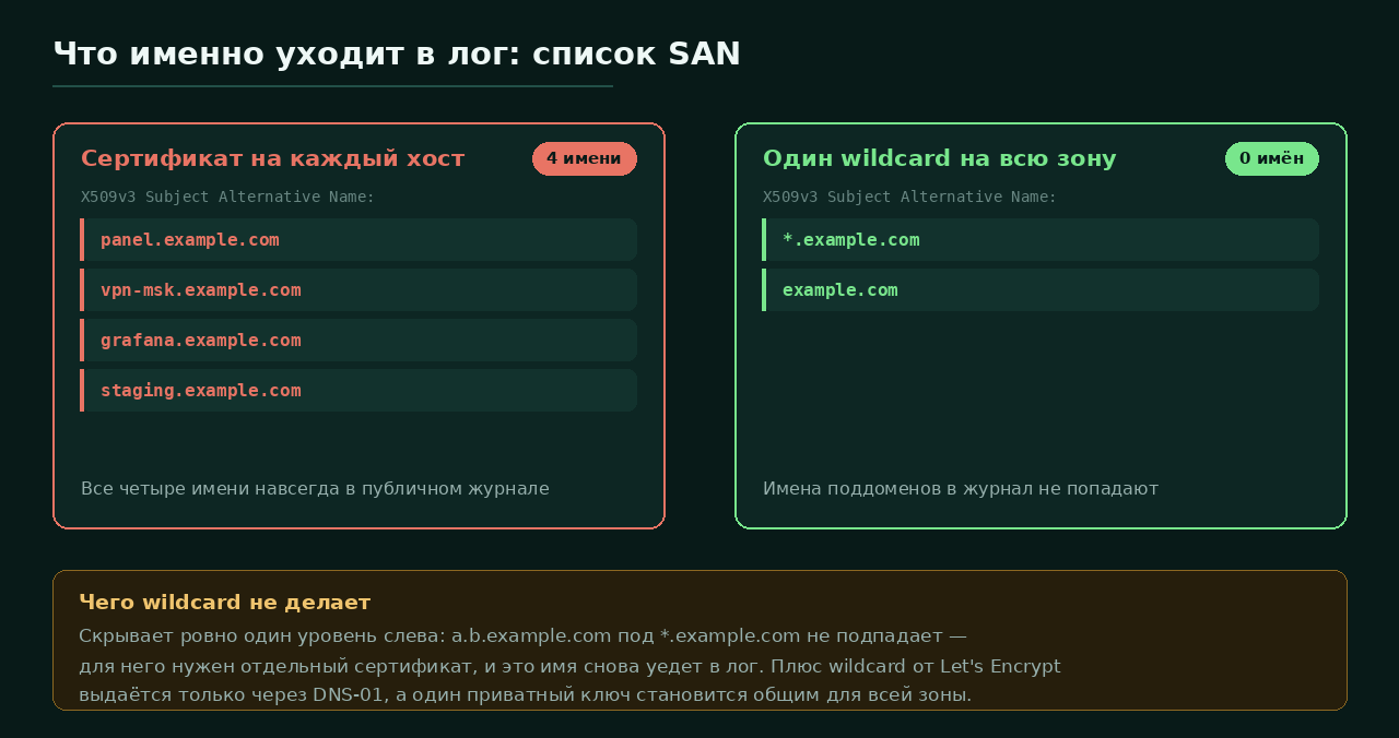 Отдельные сертификаты против wildcard