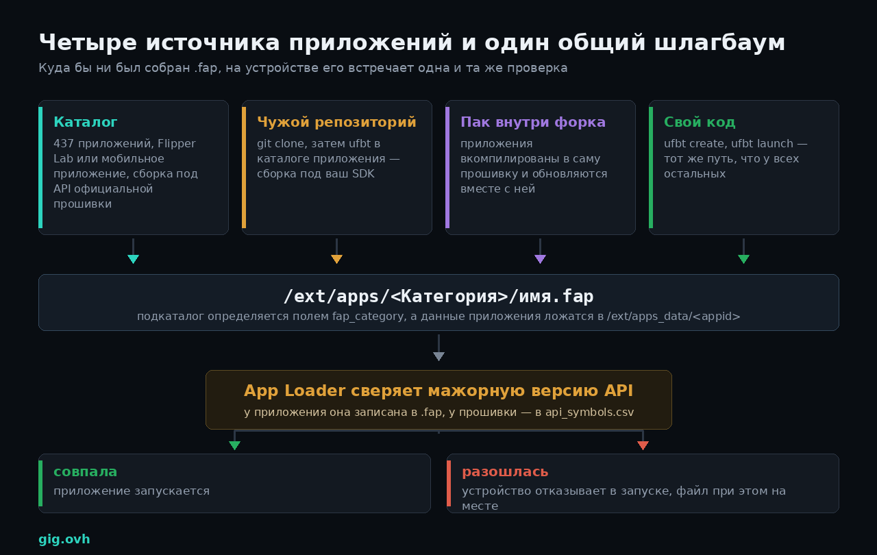 Четыре источника приложений и проверка версии API