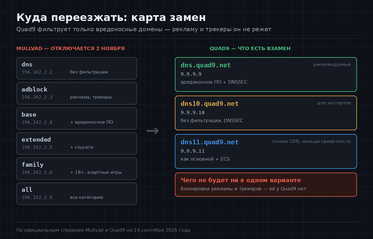Карта замен Mullvad на Quad9
