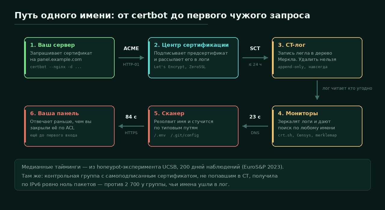 Путь имени от certbot до первого чужого запроса