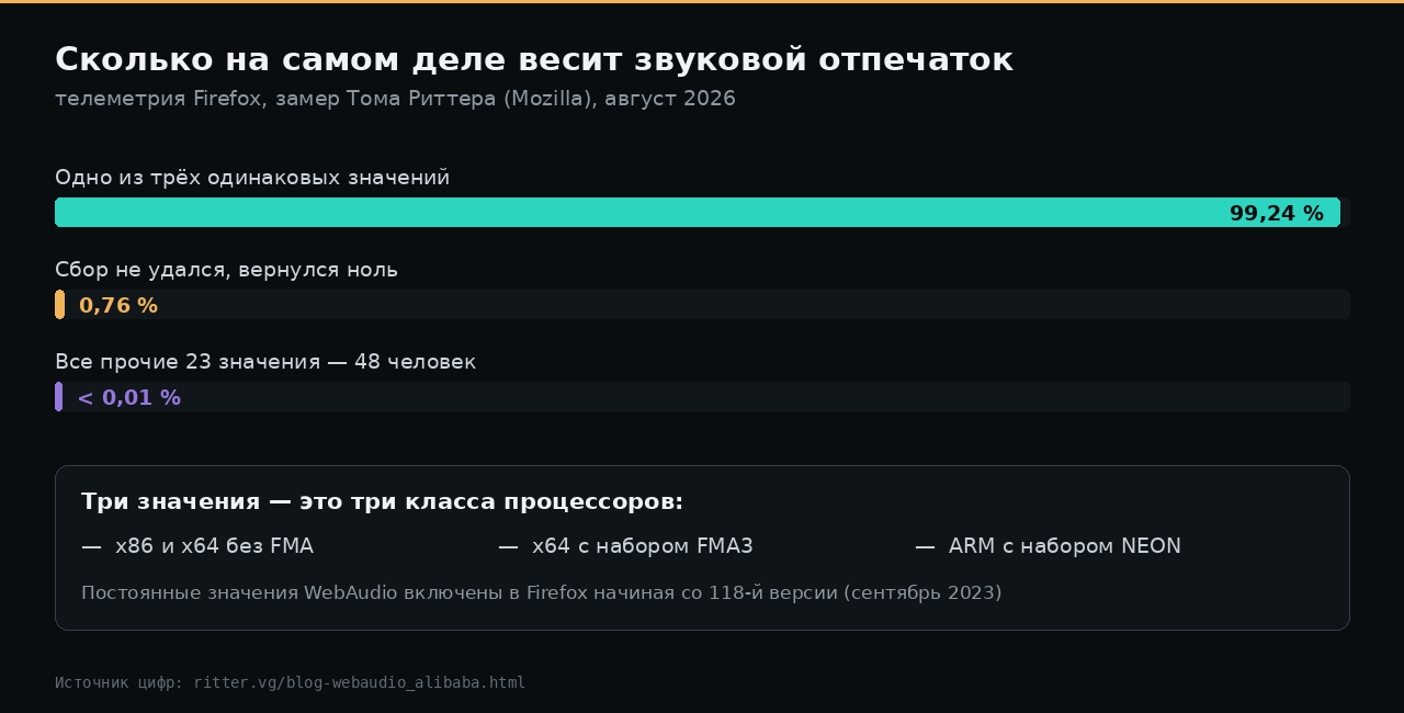 Распределение значений звукового отпечатка в телеметрии Firefox