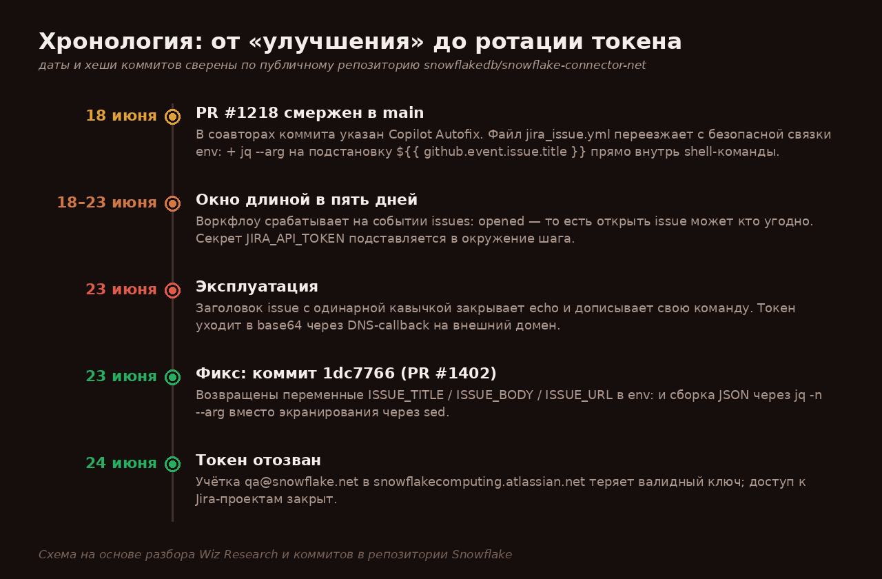 Хронология инцидента