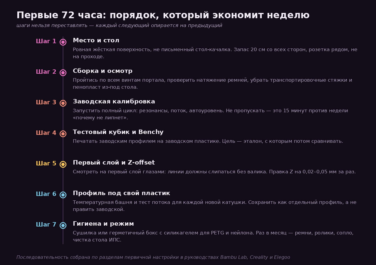Первые 72 часа