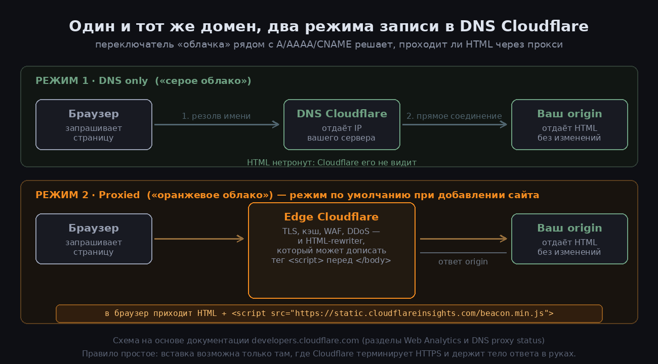Два режима записи в DNS Cloudflare