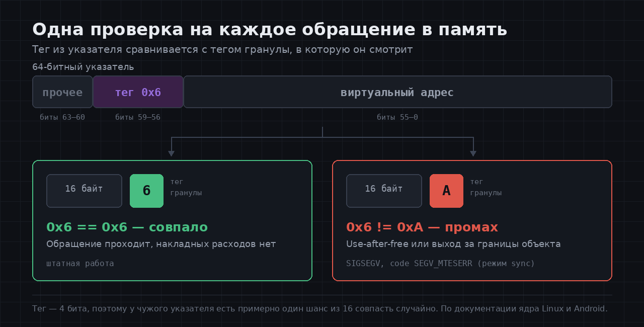 Проверка тега