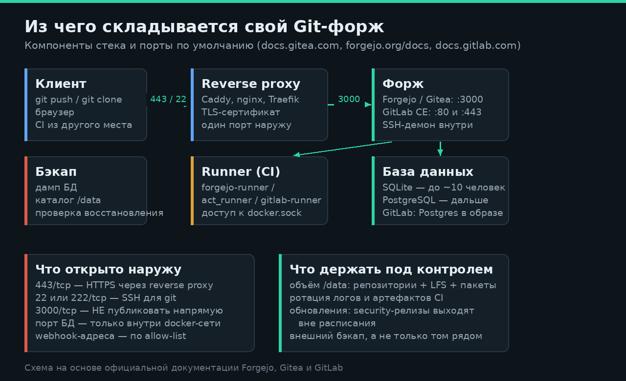 Компоненты стека и порты по умолчанию — по официальной документации Forgejo, Gitea и GitLab