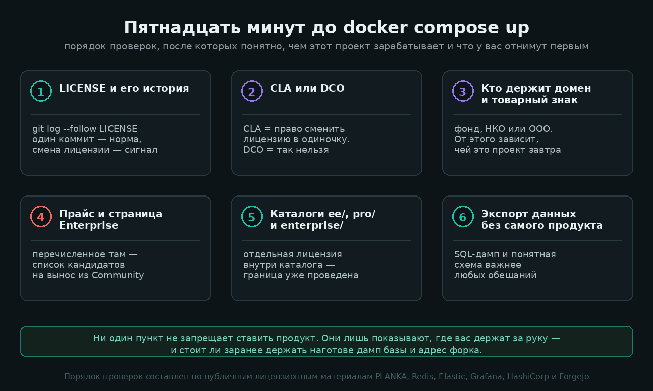 Процедура проверки проекта перед установкой