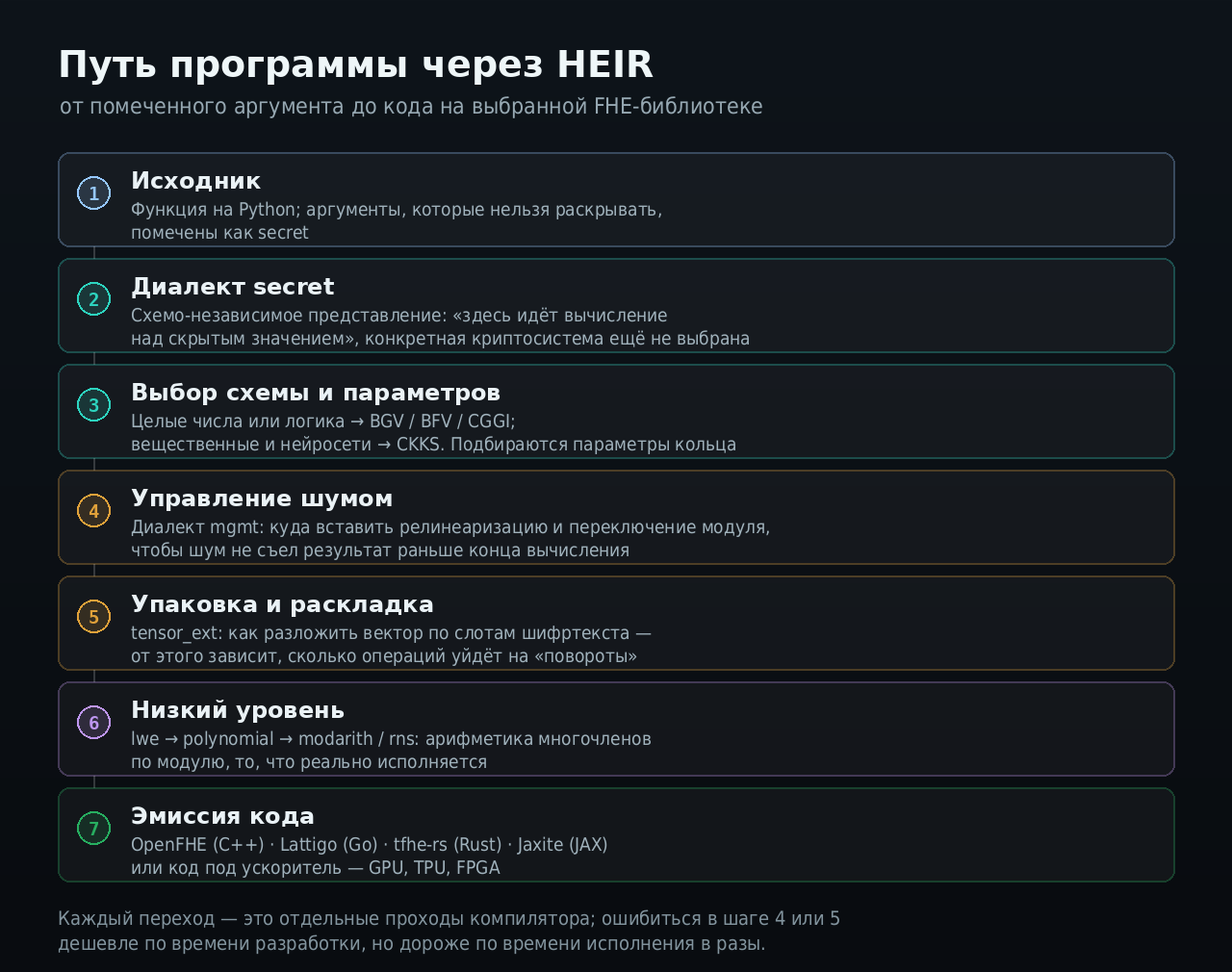 Путь программы через HEIR