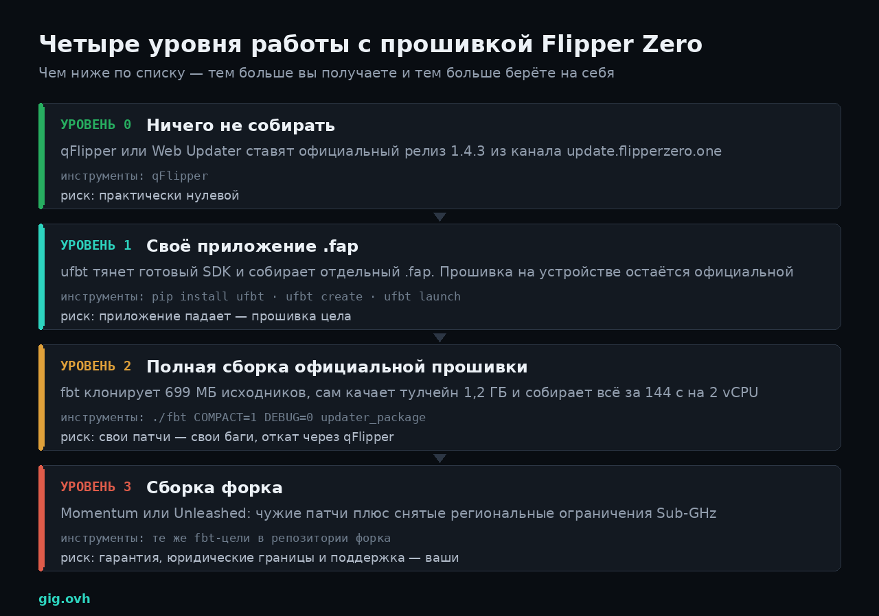 Четыре уровня работы с прошивкой Flipper Zero