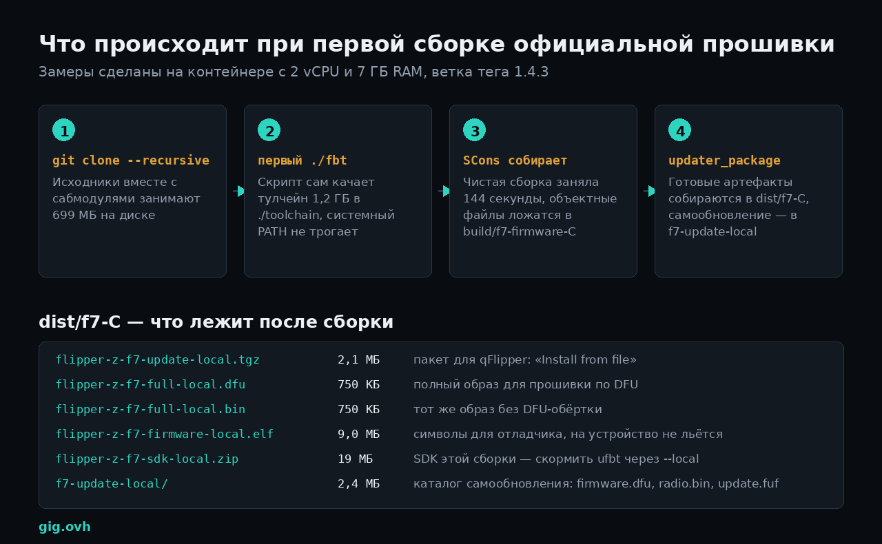 Что происходит при первой сборке официальной прошивки