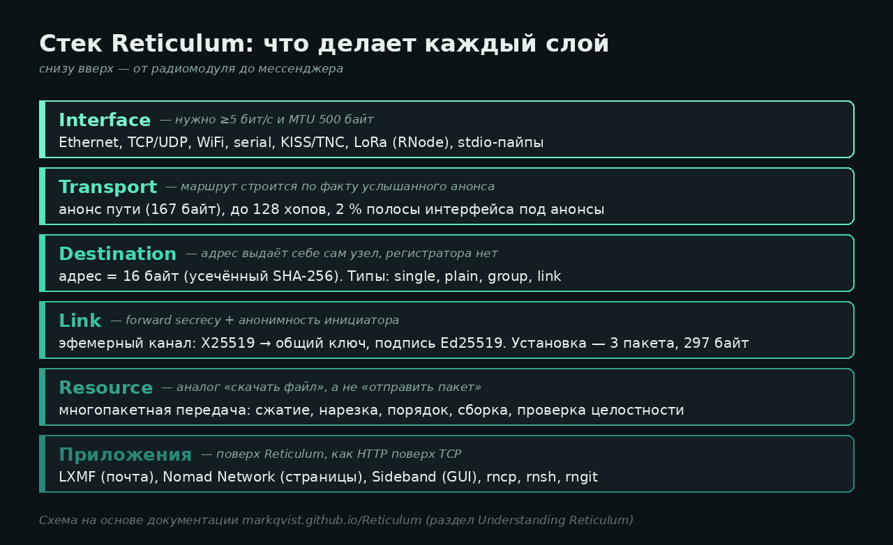 Слои Reticulum