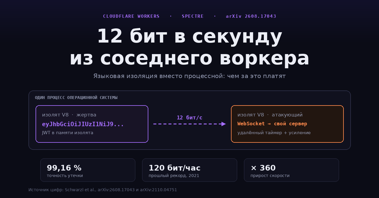 Утечка данных между изолятами Cloudflare Workers