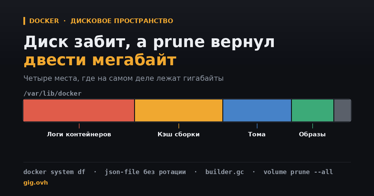 Инвентаризация /var/lib/docker