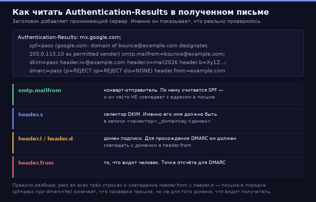 Разбор заголовка по полям; сам формат описан в RFC 8601