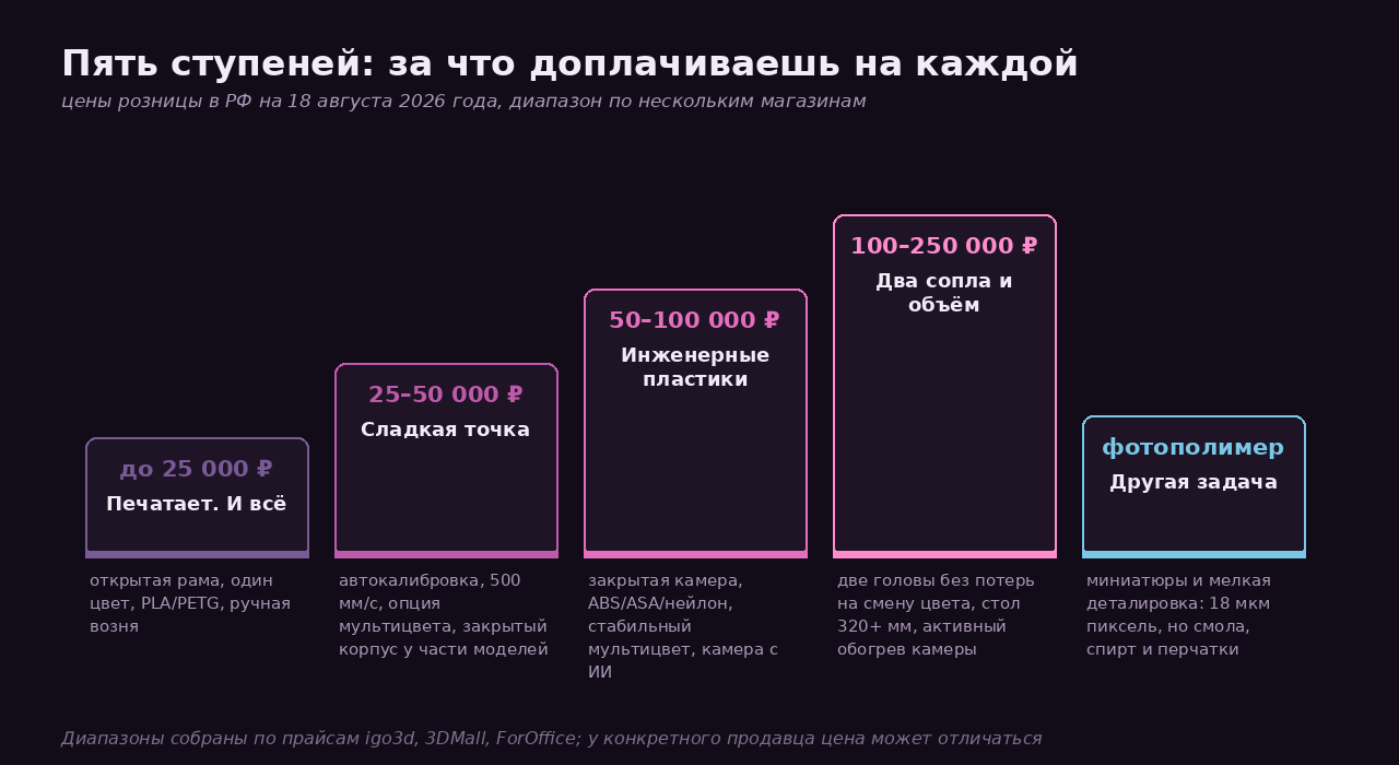 Ценовые ступени