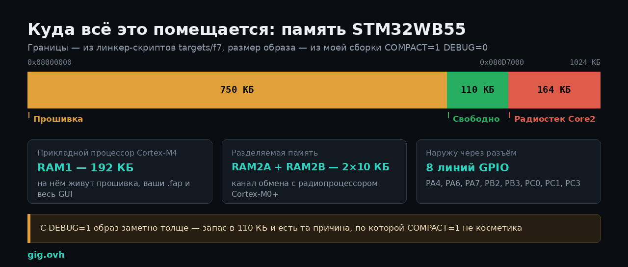 Карта памяти STM32WB55