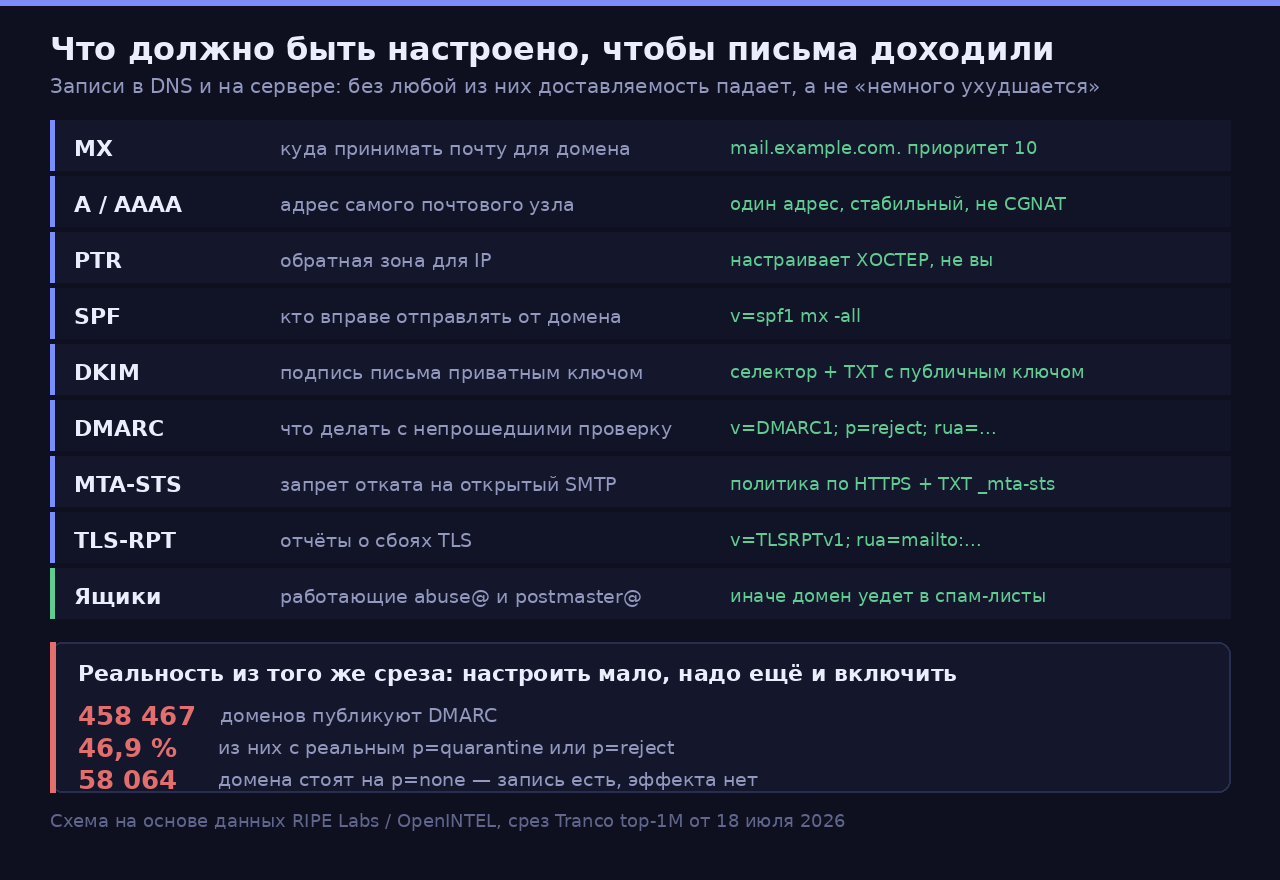 Схема на основе данных RIPE Labs и OpenINTEL, срез Tranco top-1M от 18 июля 2026