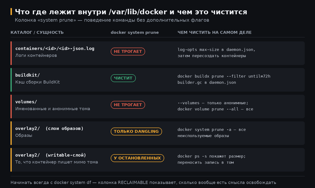 Карта /var/lib/docker