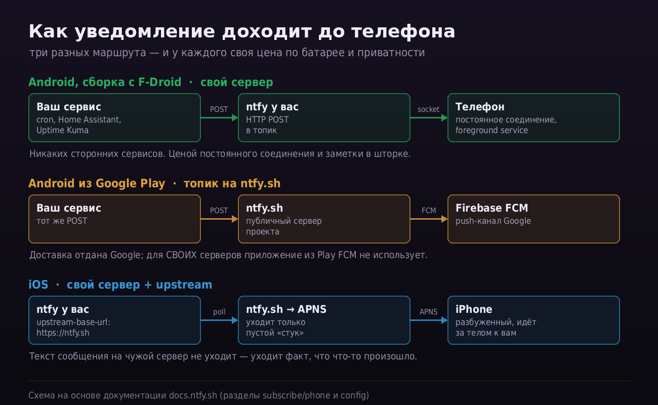 Три маршрута доставки уведомления