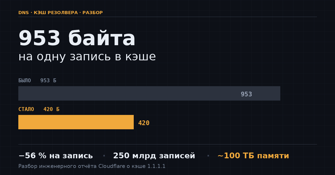 953 байта на одну запись в DNS-кэше