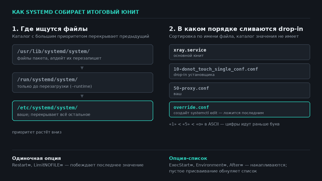 Порядок поиска каталогов и слияния drop-in